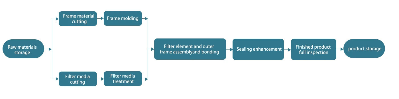 Activated Carbon Bag Filter Process